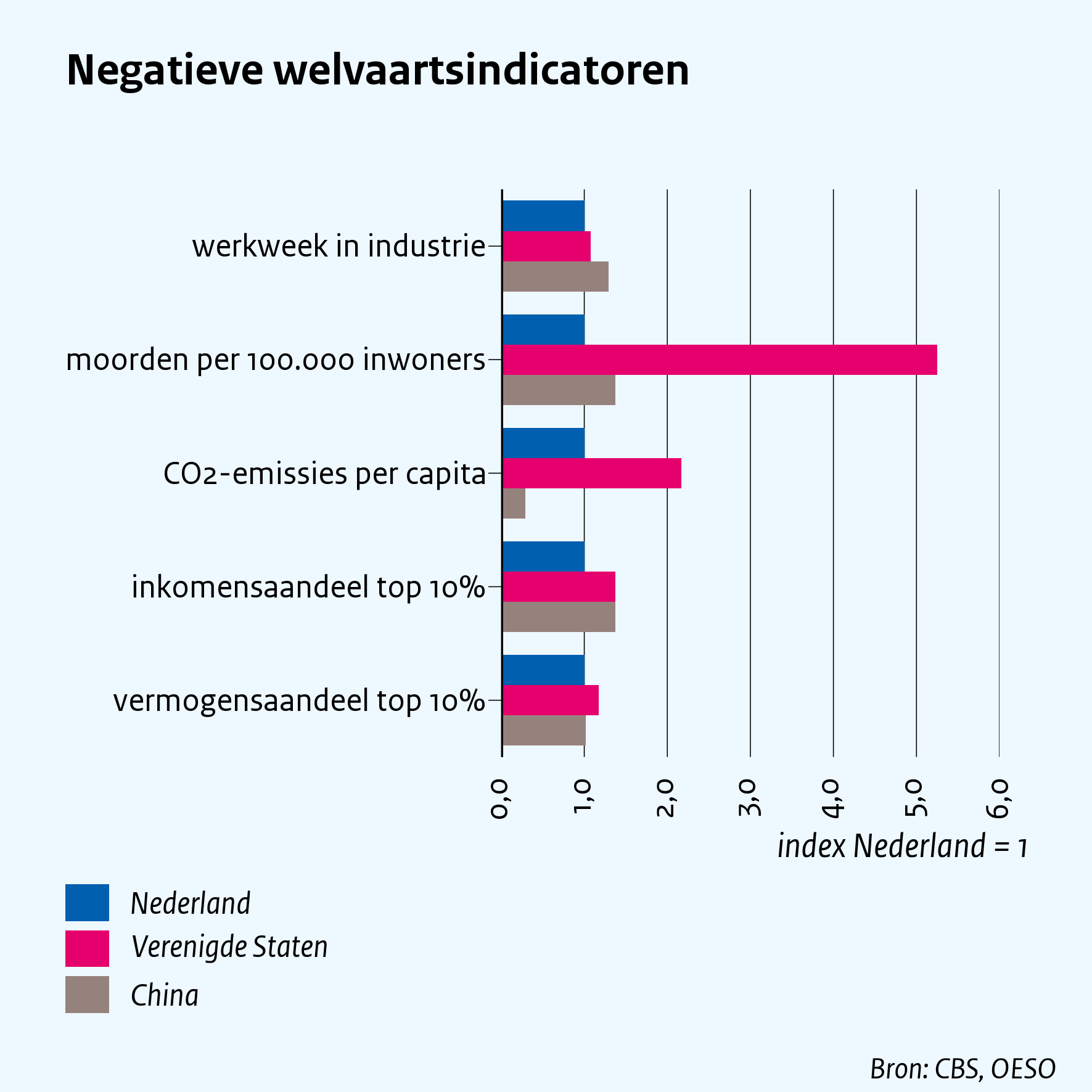Negatieve welvaartsindicatoren