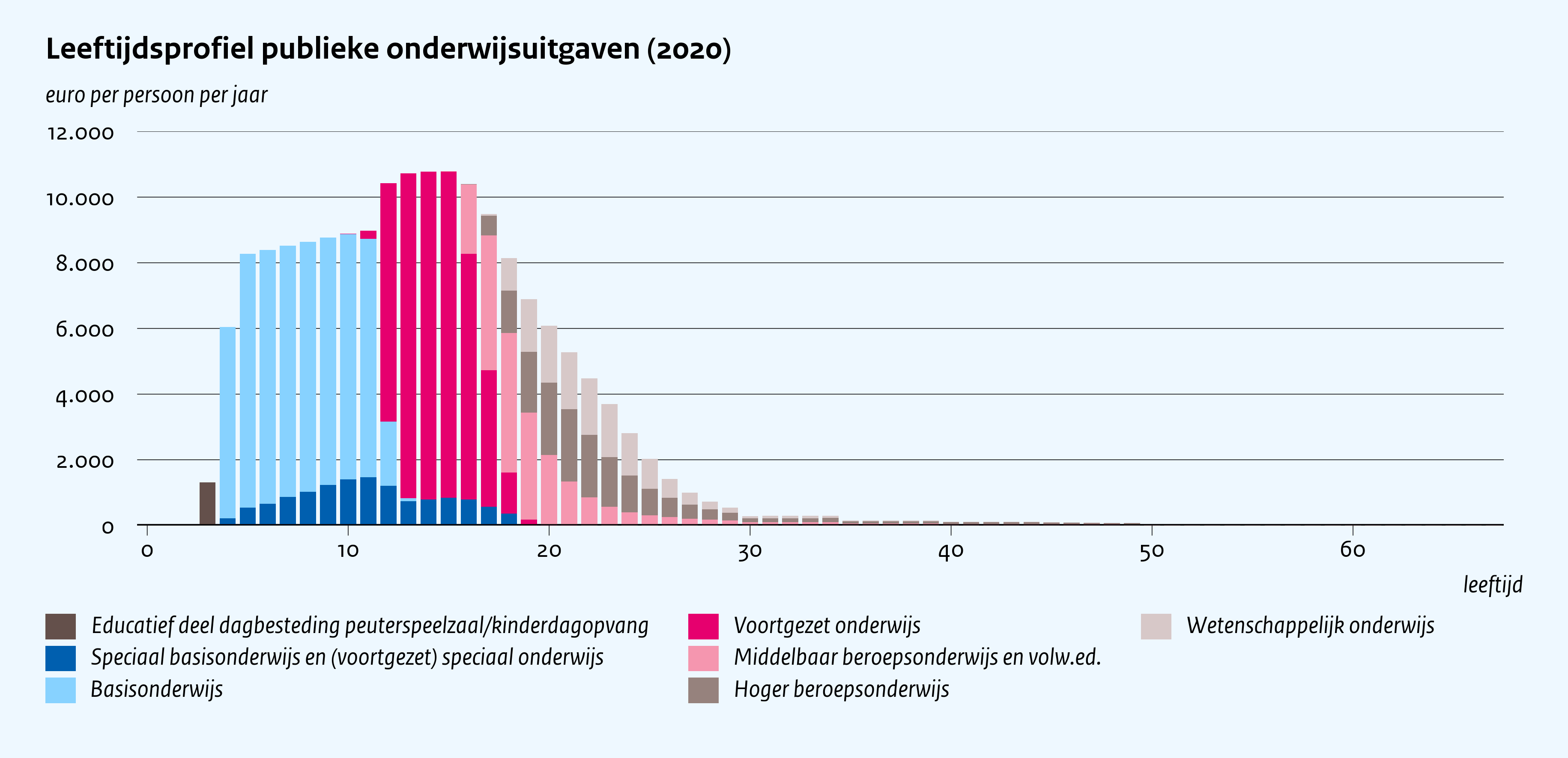 Leeftijdsprofiel publieke onderwijsuitgaven (2020)