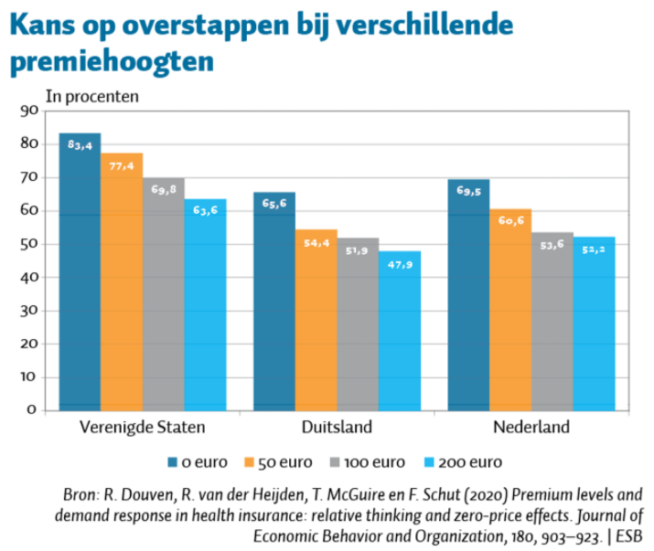 Kans op overstappen bij verschillende premiehoogten