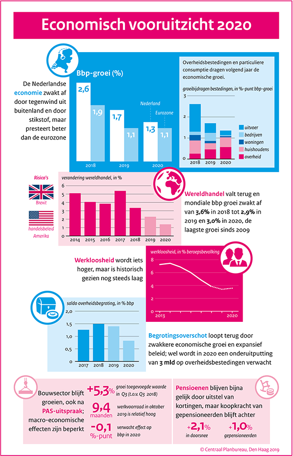 Economisch vooruitzicht 2020