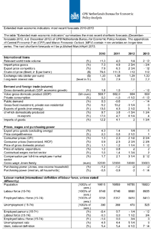 CPBs short-term forecasts December 2012