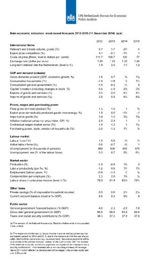 CPBs short-term forecasts December 2014