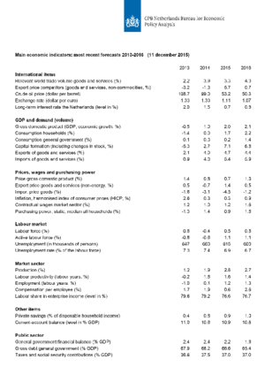 CPBs short-term forecasts December 2015