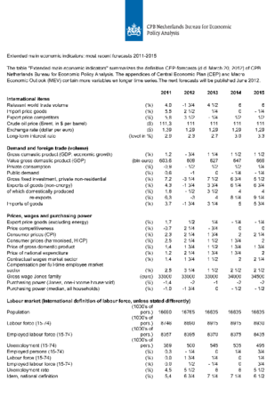 Kortetermijnraming maart 2012: matig herstel economie na 2012