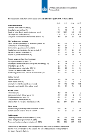 CPBs short-term forecasts March 2014