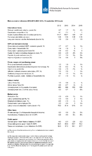 CPBs short-term forecasts September 2014