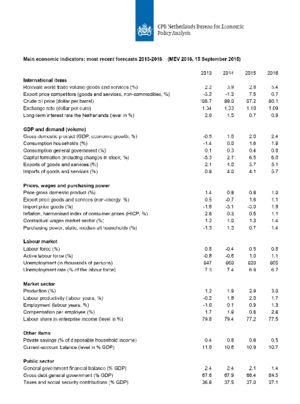 CPBs short-term forecasts September 2015