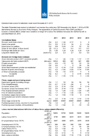 Preliminary table Main Economic Indicators 2011-2015 (March 2012)