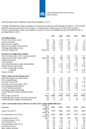 Kerngegevens 2011-2015 voor het concept-CEP 2012