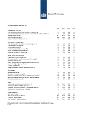 Augustusraming 2021-2022: Kerngegevens en koopkracht 