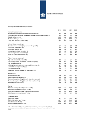 Kerngegevens, 2019-2022