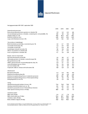 Kerngegevens, 2018-2021