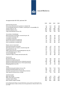 Kerngegevens, 2019-2022