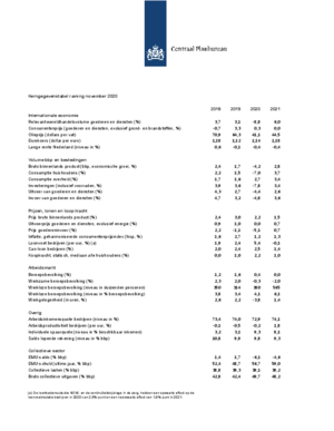 Kerngegevenstabel 2018-2021