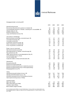 Kerngegevens Nederland, 2019-2022