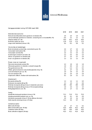 Kerngegevens voor Nederland, 2018-2021