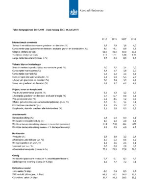 Kerngegevenstabel 2015-2018