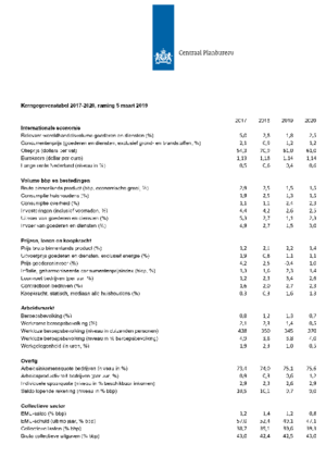 Kerngegevens voor Nederland, 2017-2020