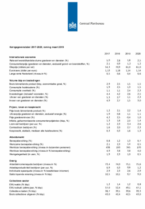 Kerngegevens voor Nederland, 2017-2020