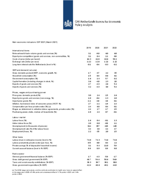 Main Economic Indicators 2019-2022