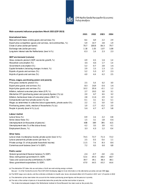 Main Economic Indicators 2021-2024