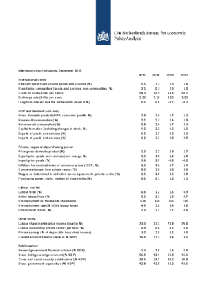 Main Economic Indicators 2017-2020