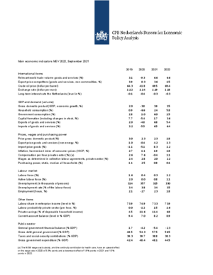 Main Economic Indicators 2019-2022