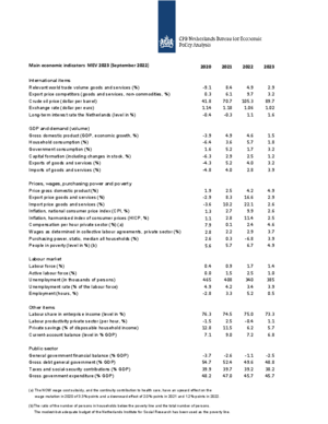 Main Economic Indicators 2020-2023