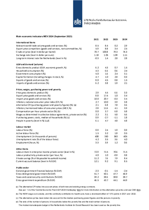 Main Economic Indicators 2021-2024