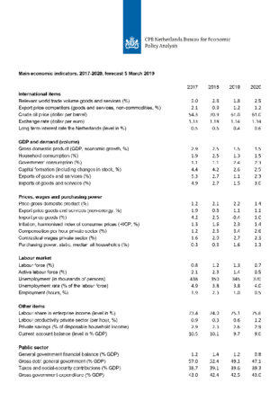 Main Economic Indicators, 2017-2020
