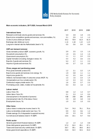 Main Economic Indicators, 2017-2020