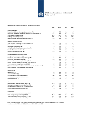 Main Economic Indicators 2020-2023