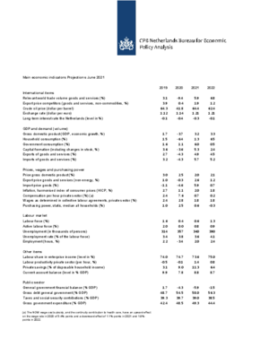 Main economic indicators, 2019-2022