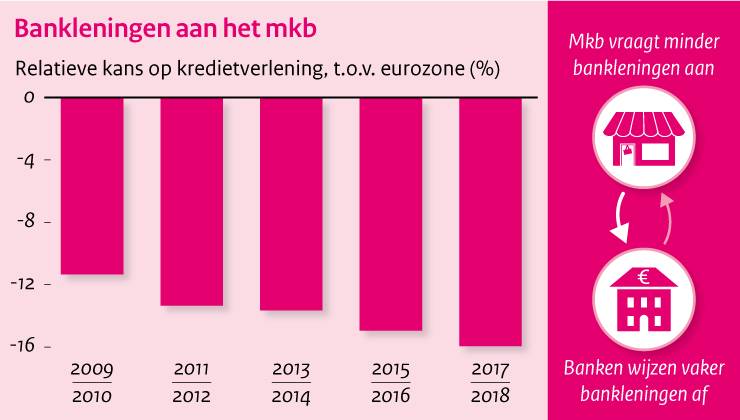 MKB-bankfinanciering kl