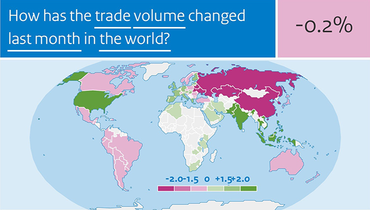 Wereldhandel daalde licht in maart