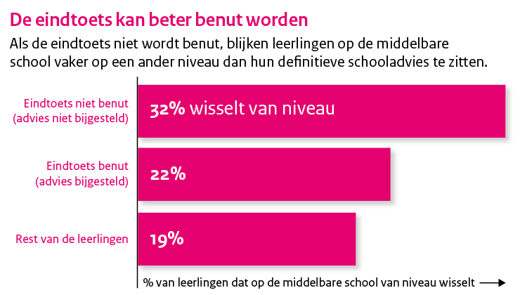 Eindtoets primair onderwijs kan beter benut worden