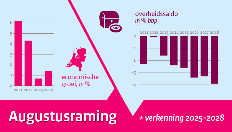 concept-Macro Economische Verkenning 2024 (augustusraming)