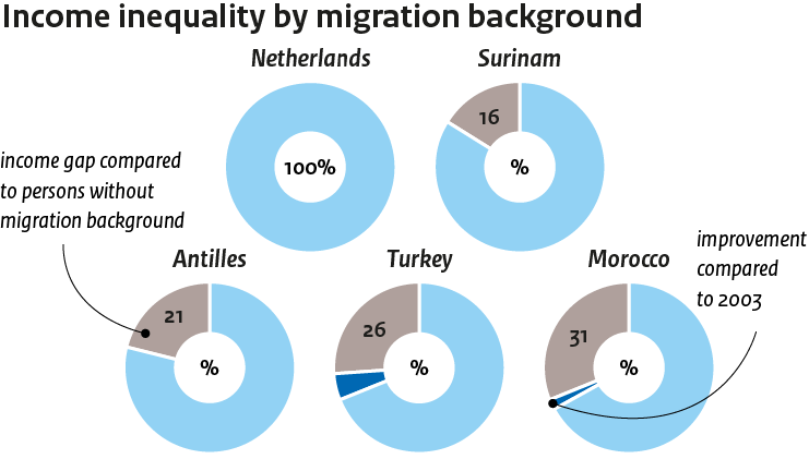 Income differences across migrant groups Income differences across migrant groups