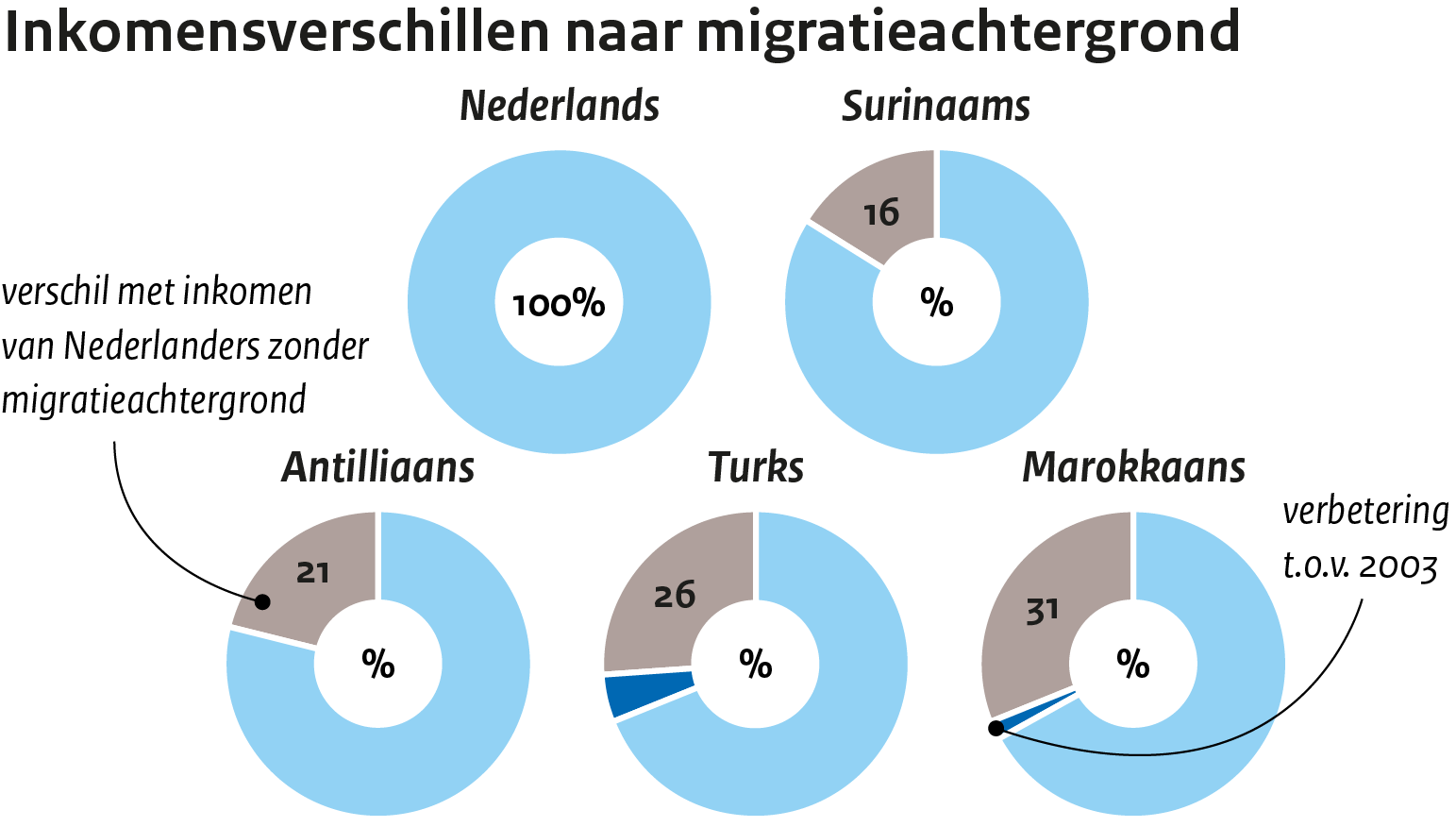 Inkomensverschillen naar migratieachtergrond