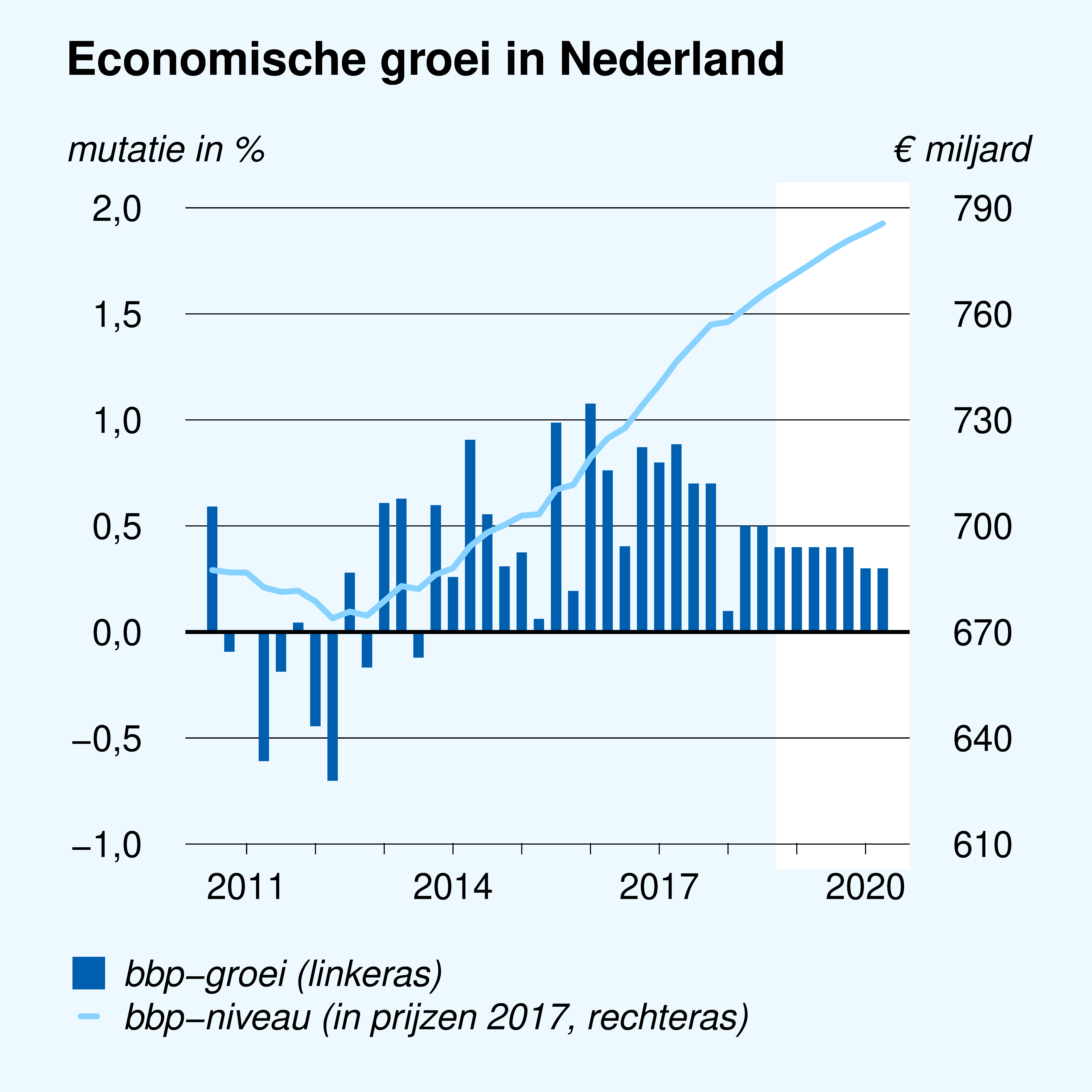 Deze grafiek toont de groei van het Bruto Binnenlands Product in Nederland van 2011 t/m 2020