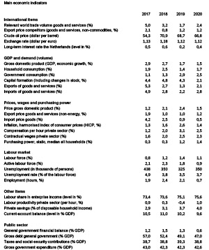 Table 'Main economic indicators' 