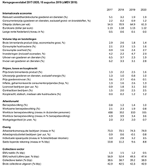 Table Main Economic Indicators 2017-2020, and Purchasing Power