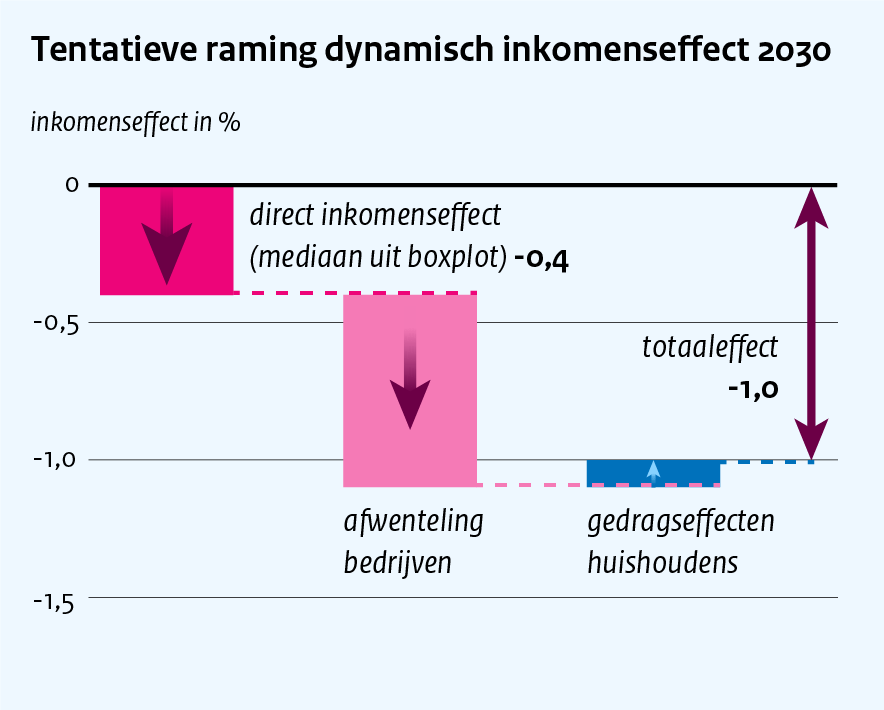 Inkomenseffect (dynamisch, alle huishoudens)