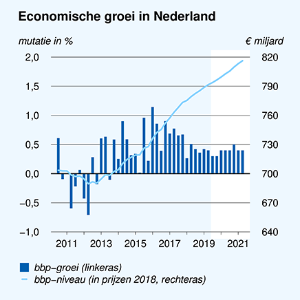 Economische groei in Nederland