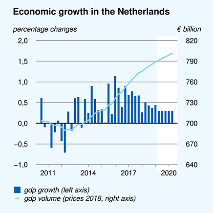 Economic growth in the Netherlands