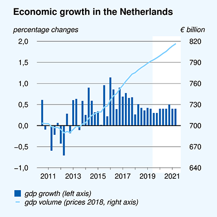 Economic growth in the Netherlands